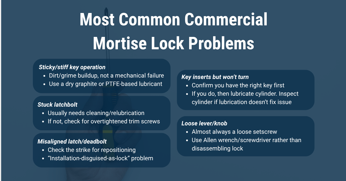 Infographic listing common commercial mortise lock problems and fixes: sticky or stiff key operation from dirt buildup, a stuck latchbolt needing cleaning, misaligned latch or deadbolt from strike issues, a key that inserts but won't turn, and a loose lever or knob from a loose setscrew