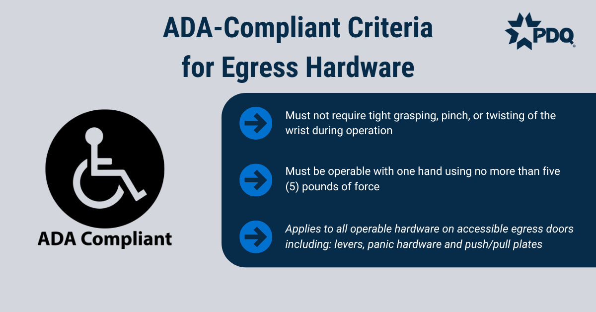 Infographic listing ADA-compliant criteria for egress hardware: no tight grasping, pinching, or twisting of the wrist; operable with one hand using no more than five pounds of force; applies to levers, panic hardware, and push/pull plates on accessible egress doors.