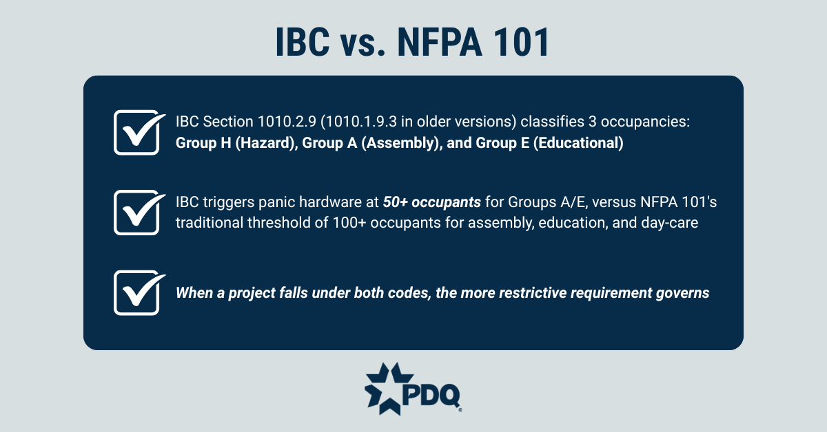 Infographic comparing IBC and NFPA 101 panic hardware code requirements, noting IBC Section 1010.2.9 classifies Group H, A, and E occupancies, IBC's 50+ occupant threshold versus NFPA 101's 100+ occupant threshold, and that the more restrictive code governs when both apply.