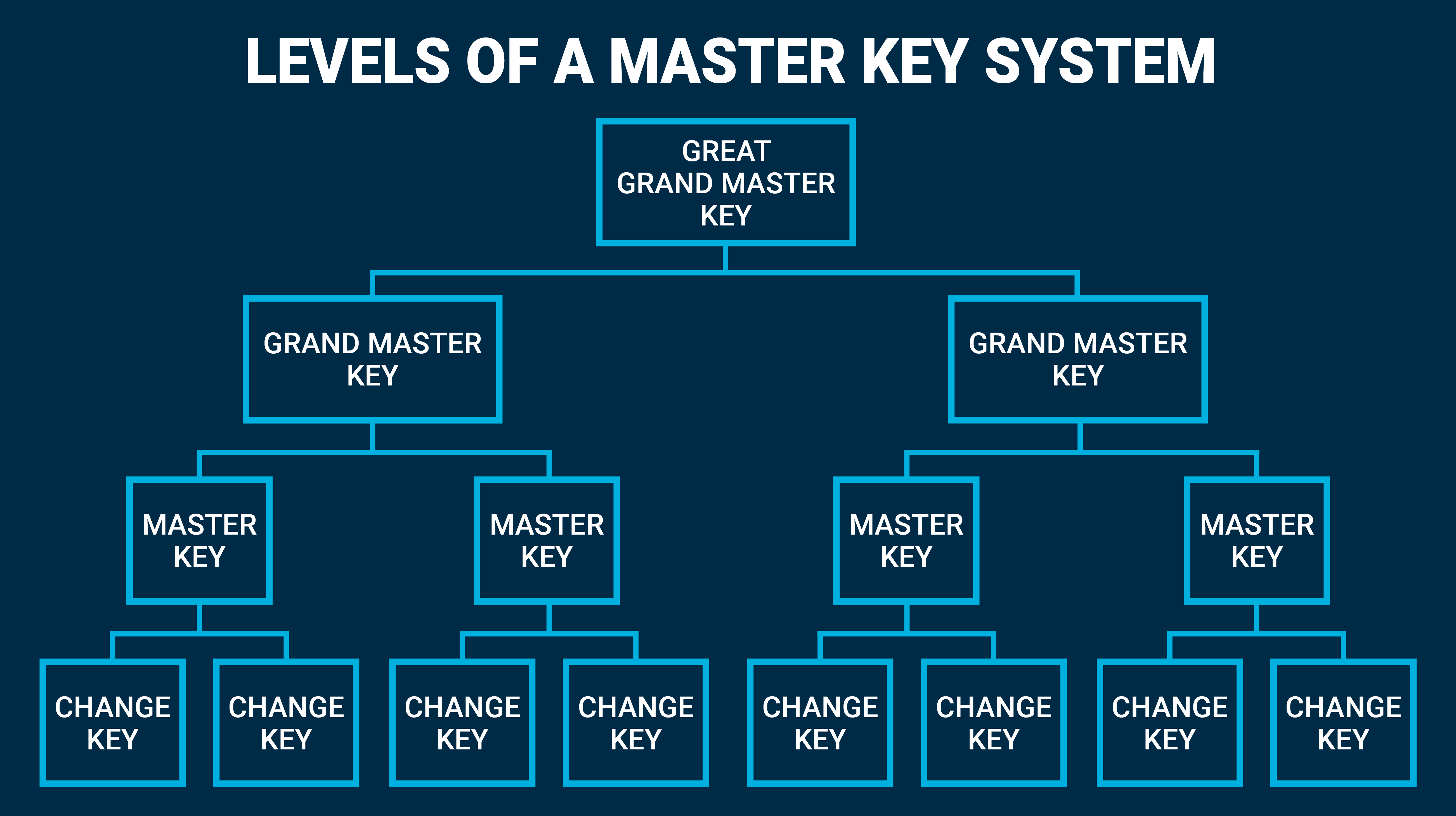 Levels of Master Keying System Middle Image