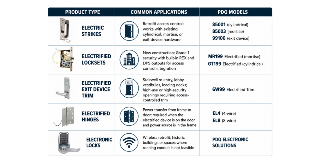 Product comparison table showing PDQ's electrified door hardware lineup, including electric strikes, electrified locksets, electrified exit device trim, electrified hinges, and electronic locks, with common applications and corresponding PDQ model numbers for each product type.